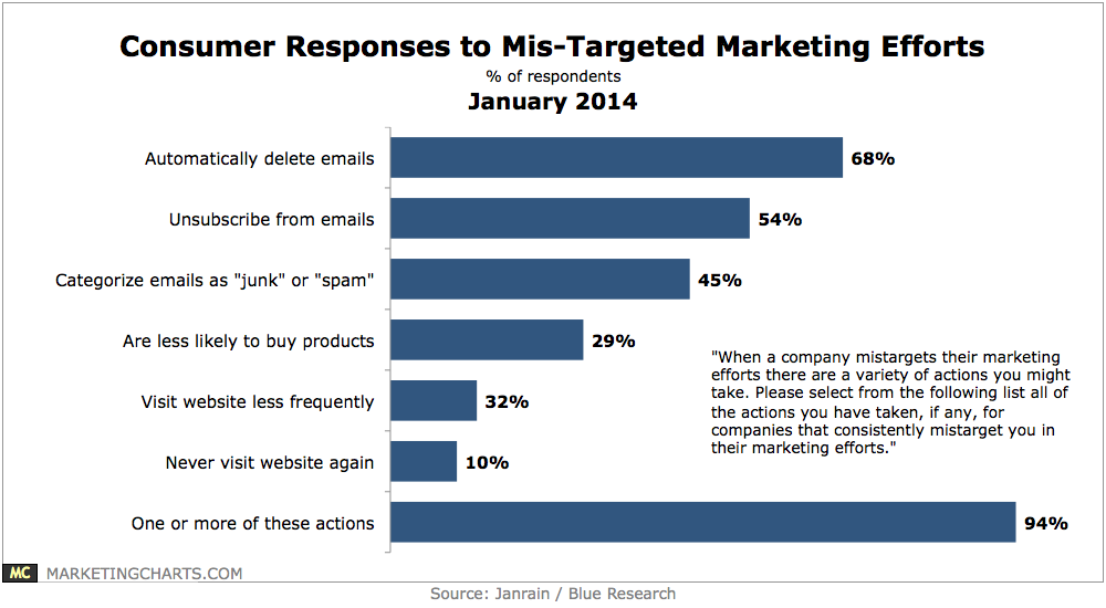 mis targeted marketing efforts