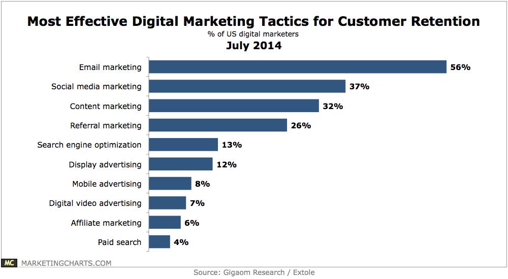 digital marketing tactics