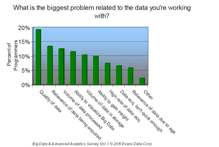 biggest problem