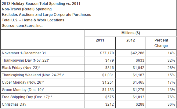 comScore-ecommerce-holiday-sales
