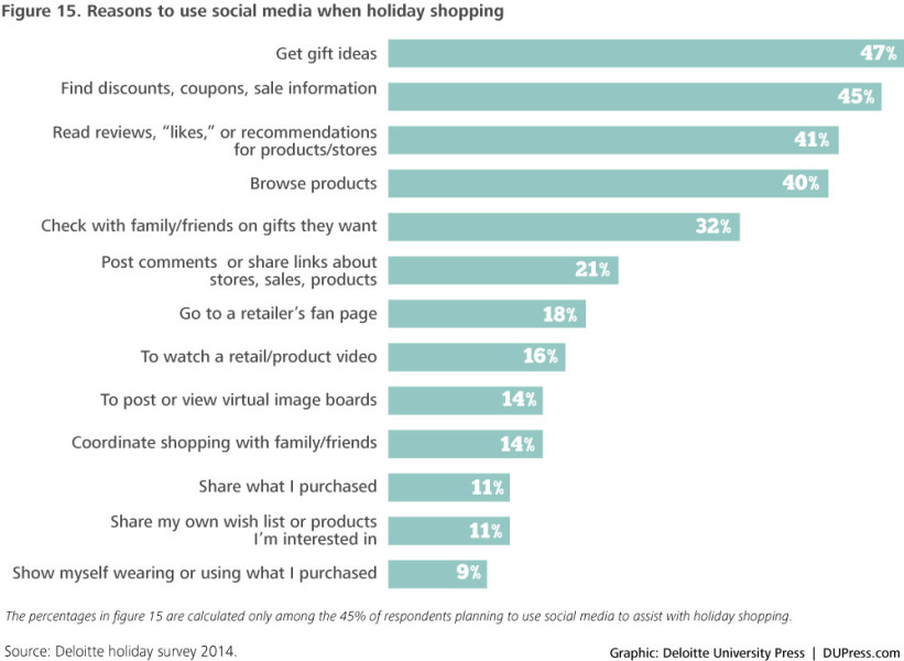 delloite-social-media-use-holidays