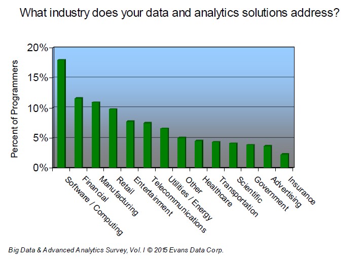 industries addressed