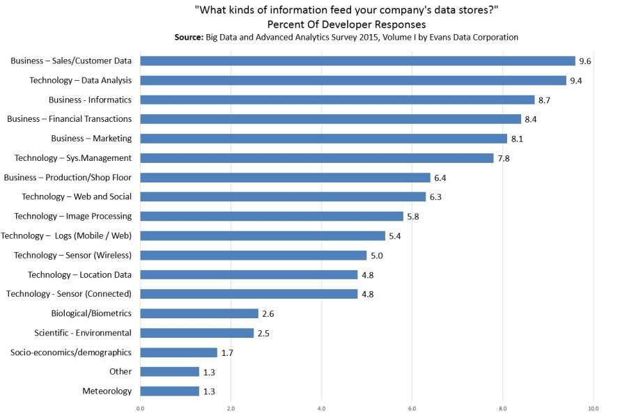 kinds of information that feed your company