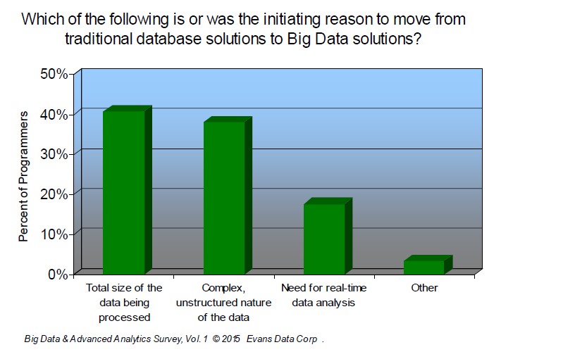 reasons to move to big data