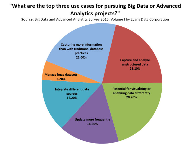 top three use cases