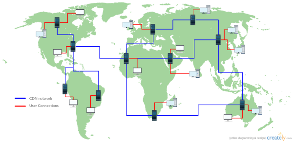 how content delivery networks speed up page serve time