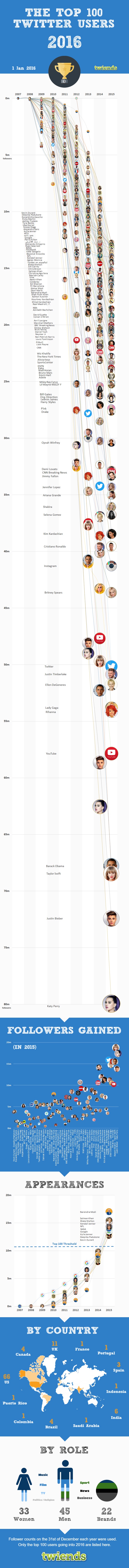 most-twitter-followers-2016