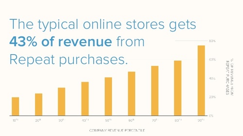 business revenue from repeat customers