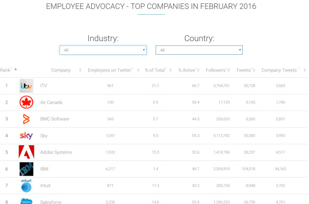 employee advocacy leaderboard socialook.jpg