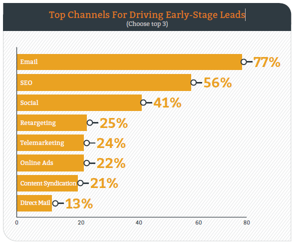 Top Channels For Driving Early-Stage Leads DemandGen Report 2016