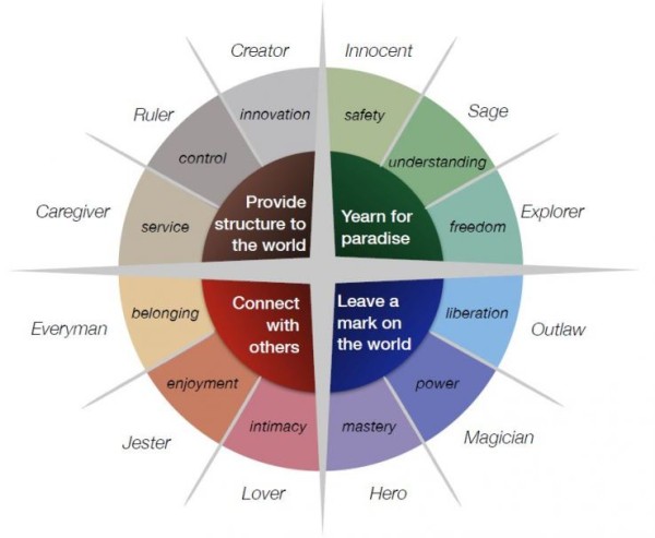 12-archetypes