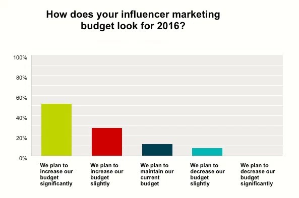 Influencer Marketing Budgets 2016
