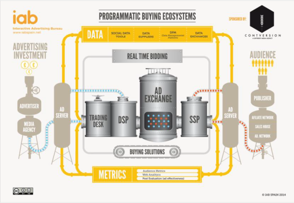 What is Programamtic Buying Advertising