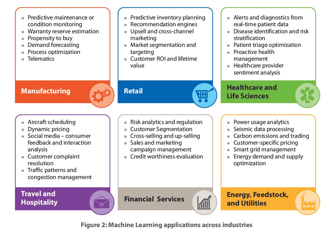 machine learning industries