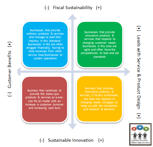 Innovate Vancouver - Innovation & Sustainability Architecture