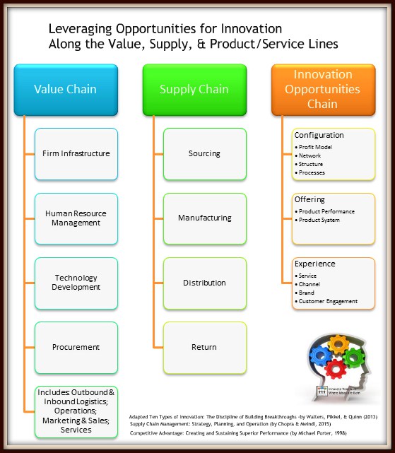 Innovate Vancouver - The Innovation Opportunity Chain