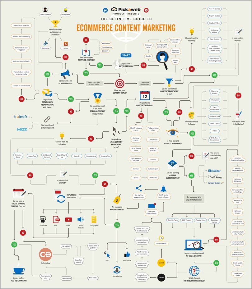 Pickaweb for ecommerce content marketing