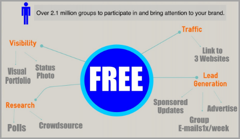 sharing through LinkedIn groups for successful digital marketer