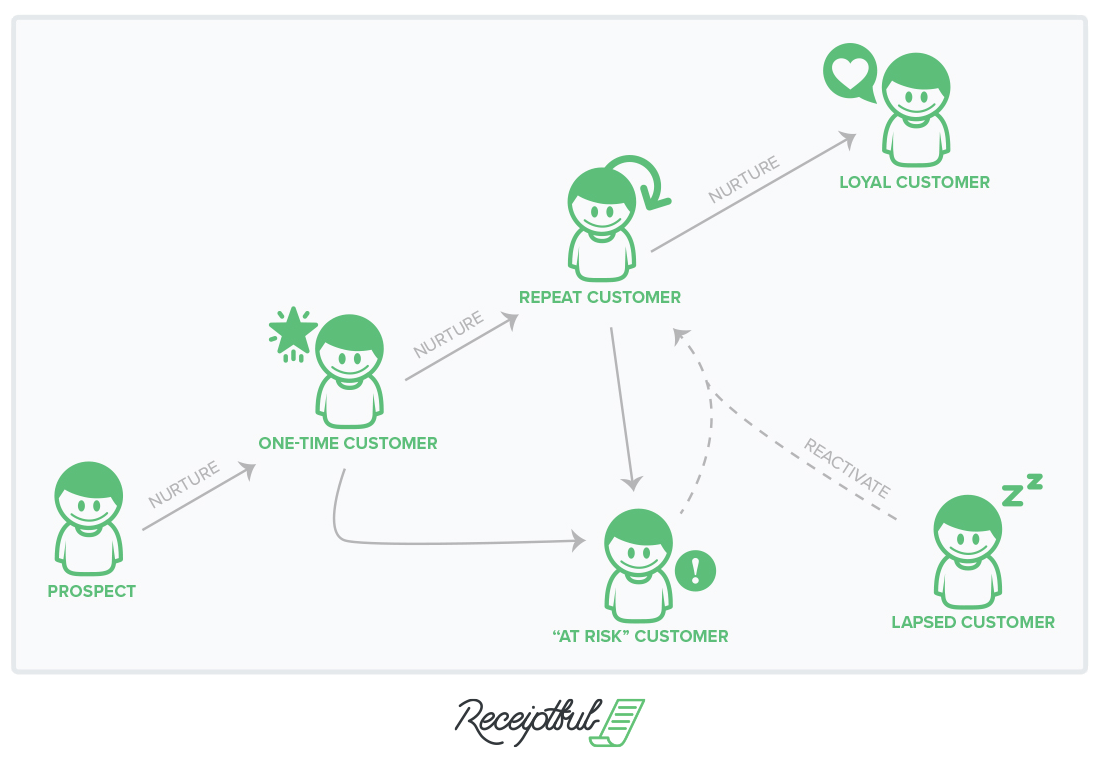 Customer Lifecycle