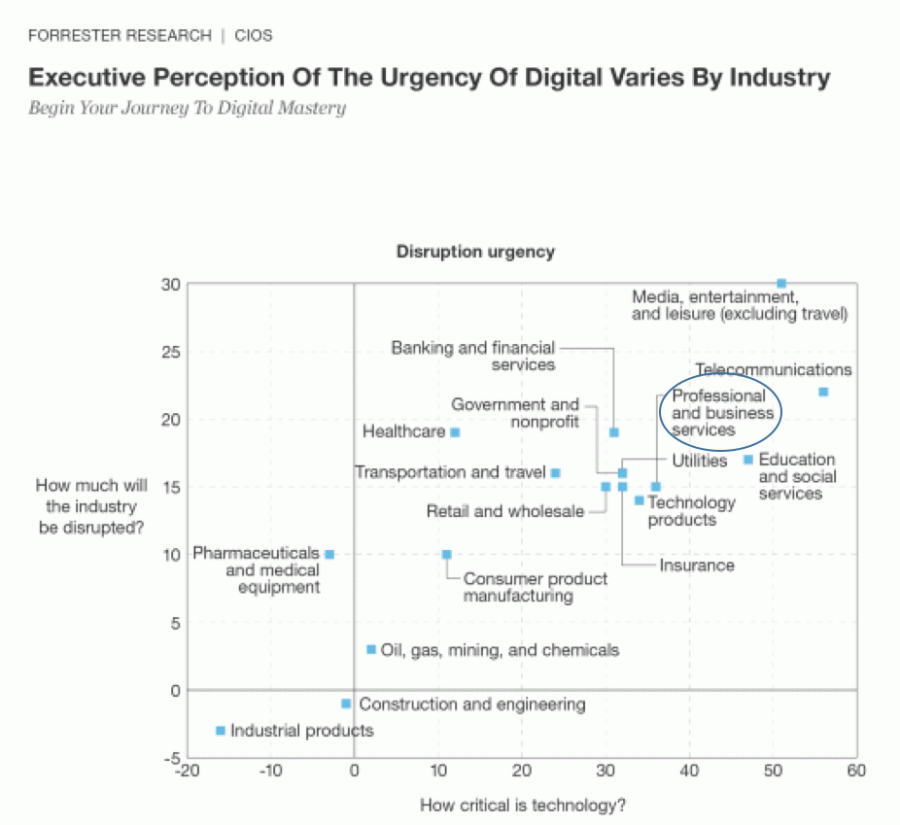 Digital Disruption blog executive perception chart