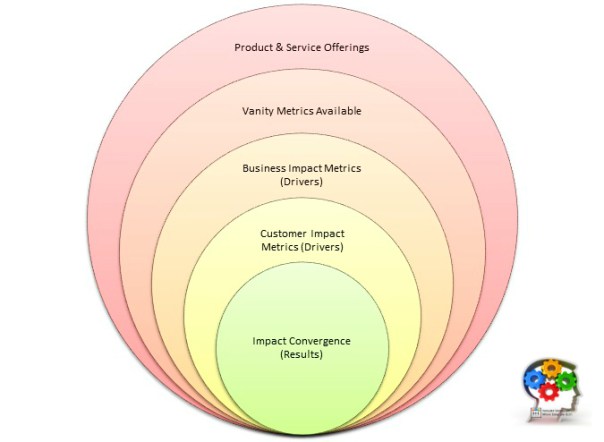 Building Business Impact: Metrics & their Relationship to Sustainable Impact