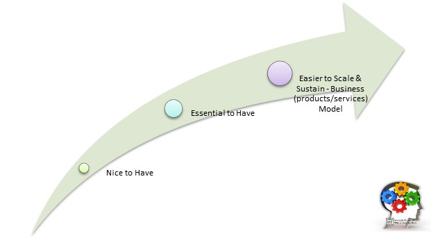 Business Problem & Solution Trends