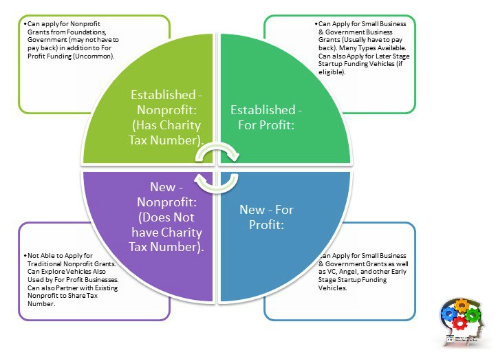 How to build a nonprofit organization