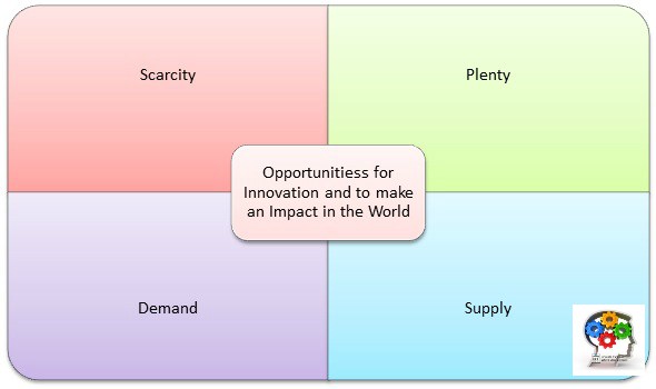 Problem x Solution Matrix