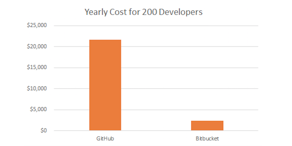 bitbucket vs github