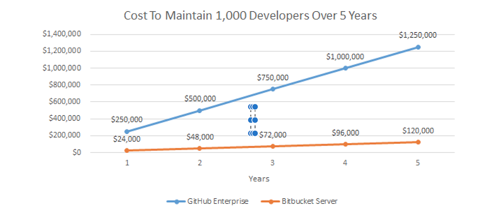 bitbucket vs github