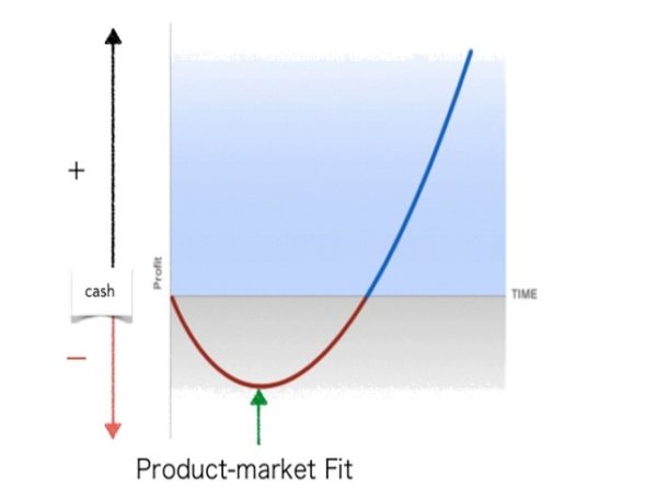 Startup J Curve