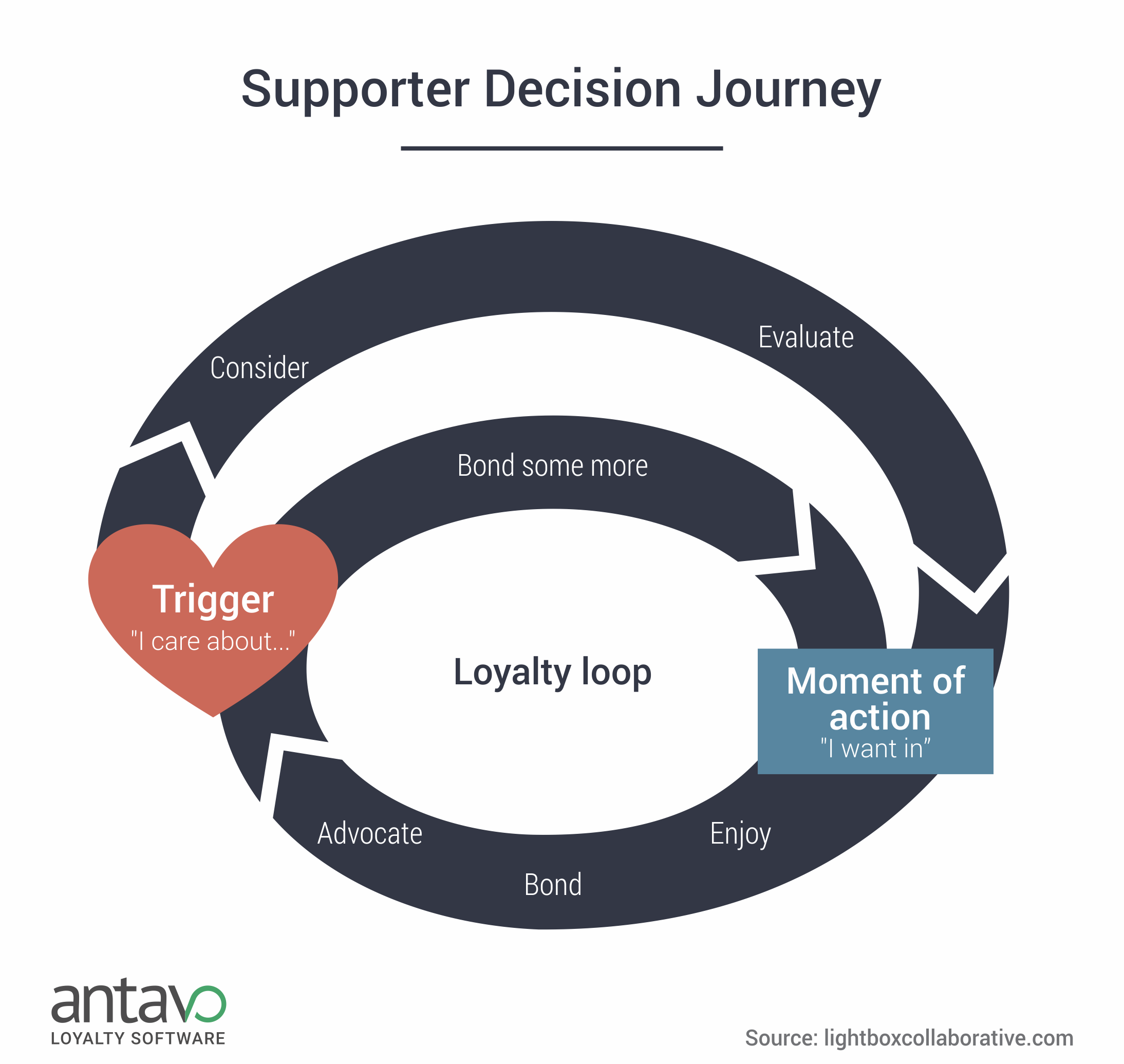 supporter-decision-journey