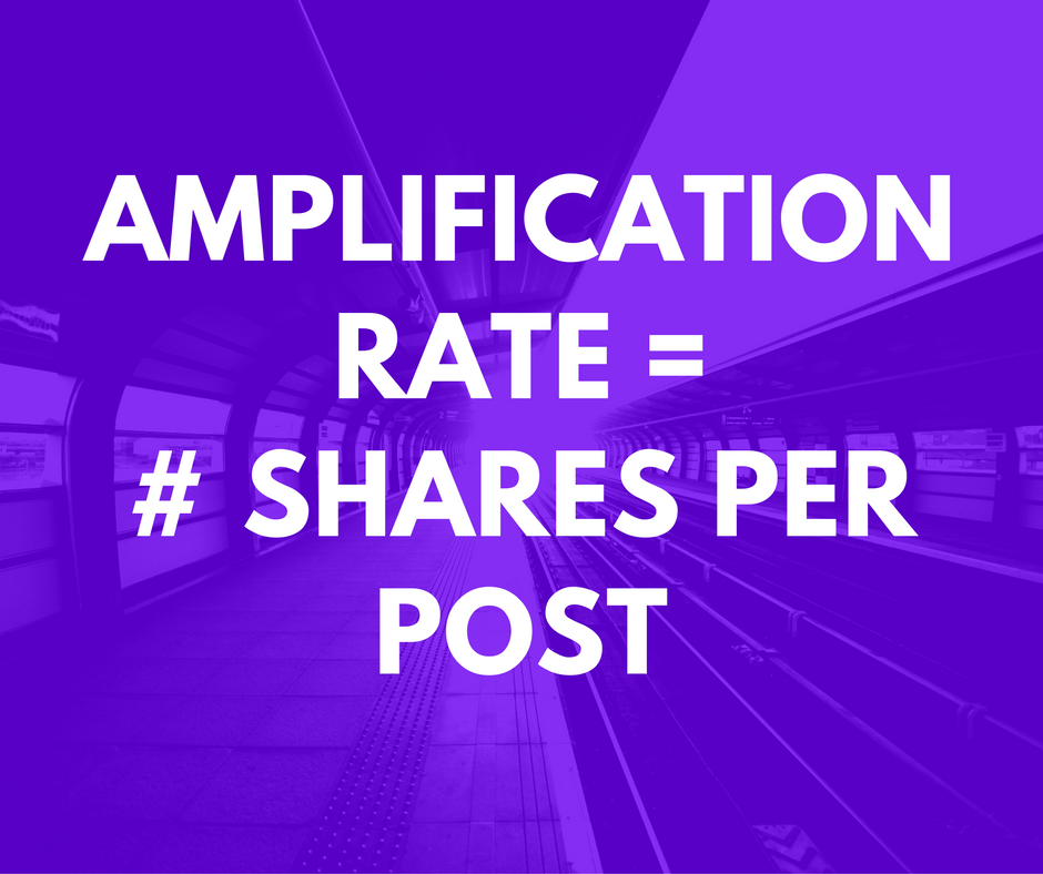 Amplification Rate = # Shares per Post 