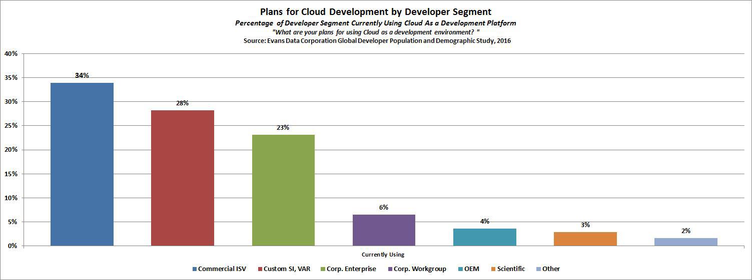 Plans for cloud development by developer segment
