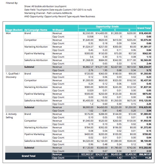 example performance marketing measurement report for b2b paid media.jpg