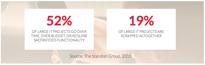 Standish Group report stats