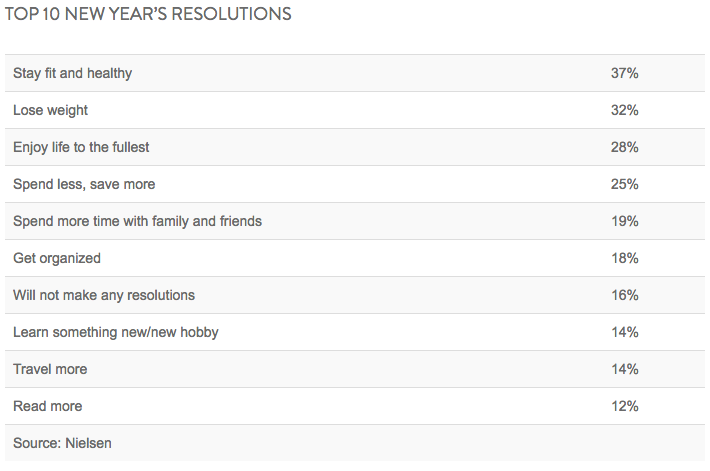 TOP 10 NEW YEAR’S RESOLUTIONS