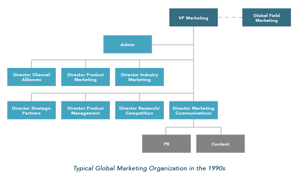 Traditional B2B Model