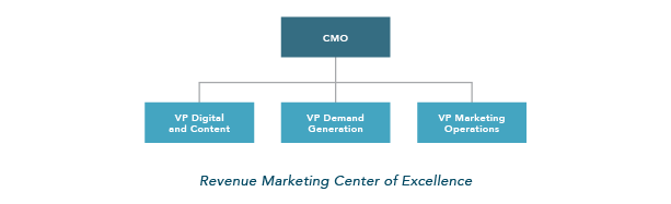 Revenue Marketing Center of Excellence