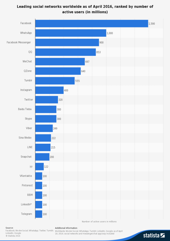 Social Media Trends