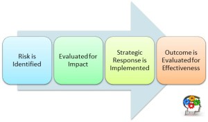 risk aversion as a barrier to innovation