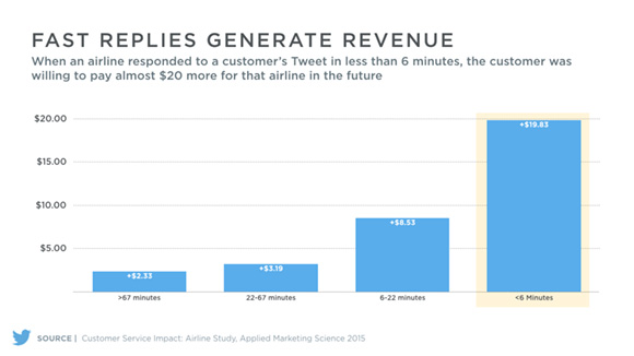 Twitter Customer Response