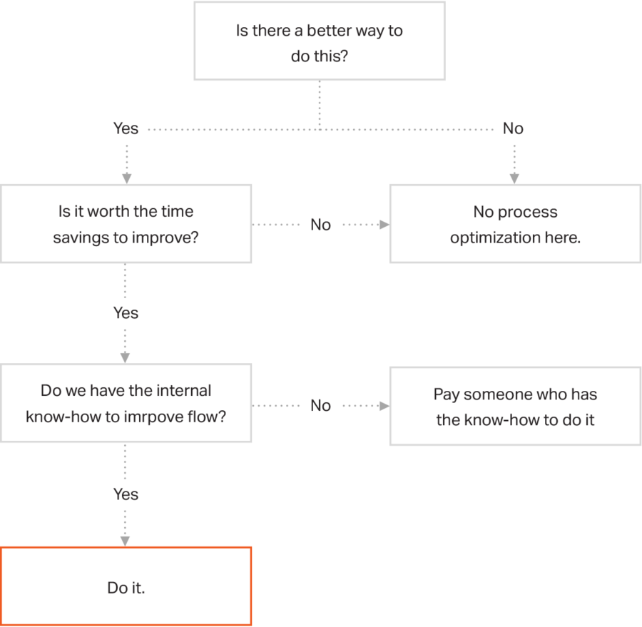Engagio - Process Optimization Workflow