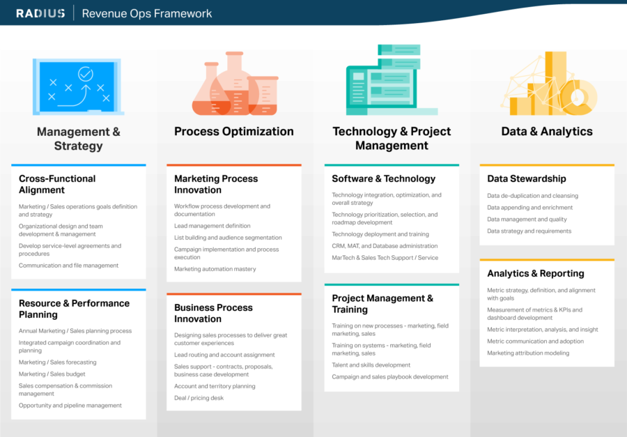 Revenue Ops Framework