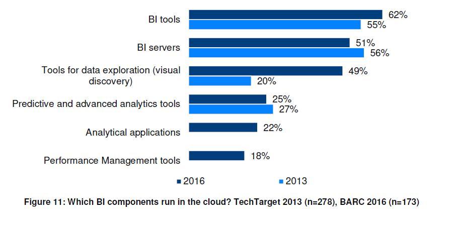 bi-tools-growth