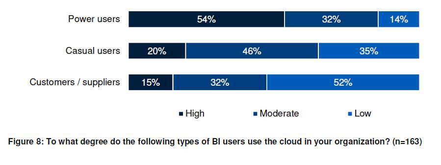 cloud-bi-power-users