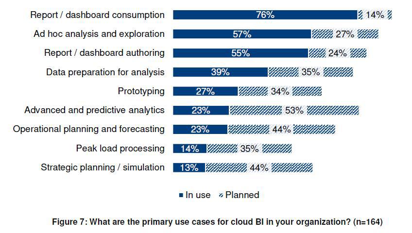 cloud-bi-use-cases