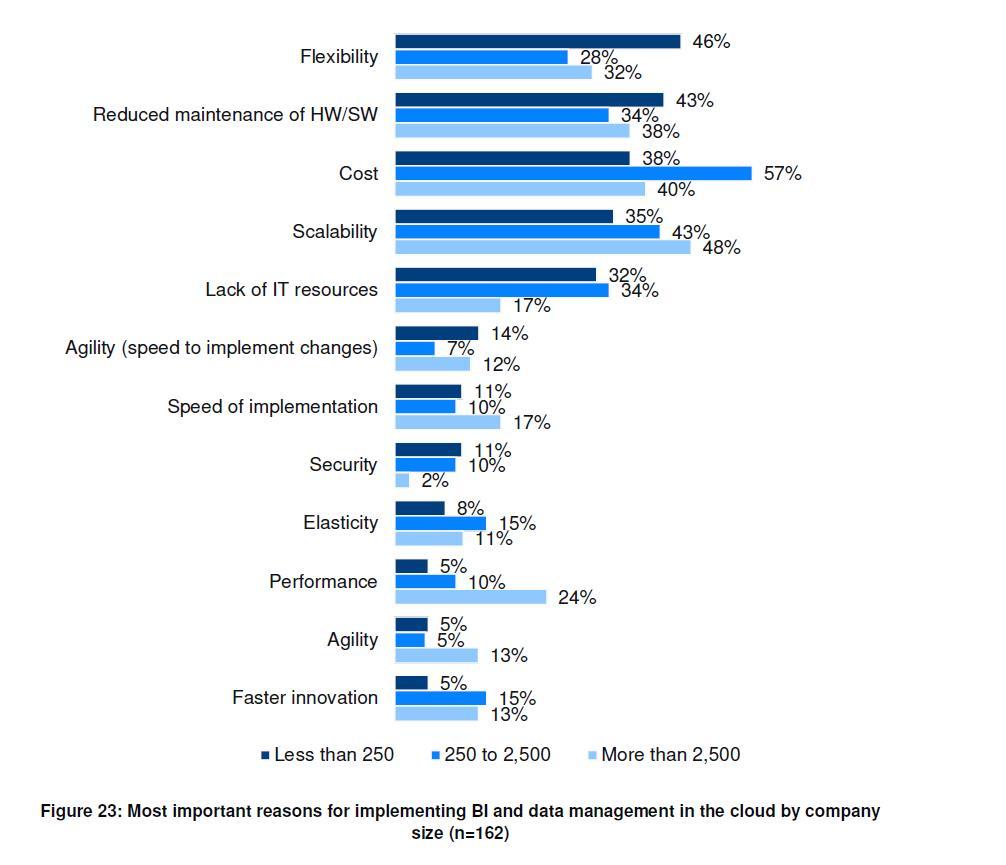 most-important-reason-for-adopting-cloud-bi-and-data-management