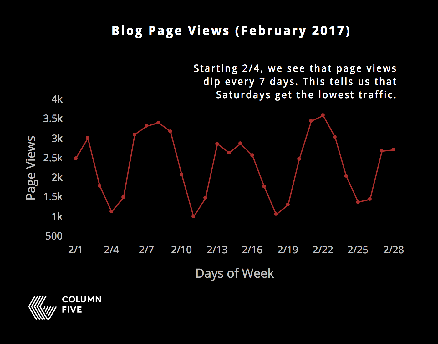 how to find stories in data