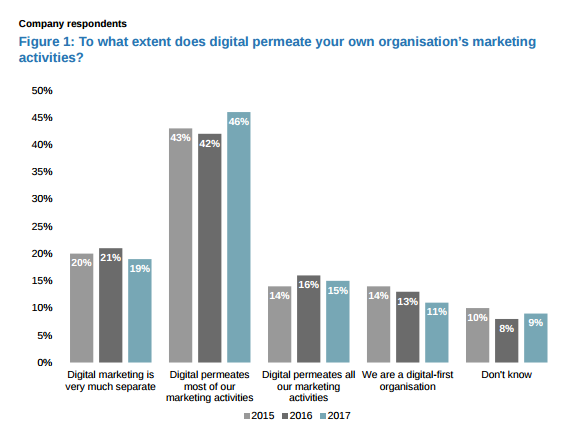 Extent of digital invading organization mkt activites